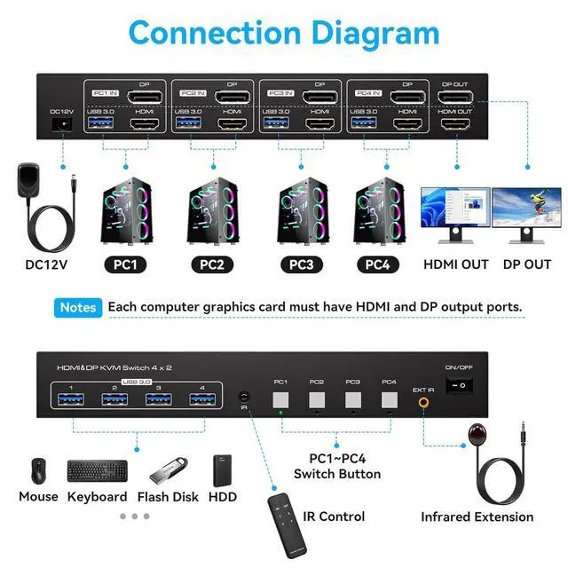Alt view image 2 of 7 - WRIARICH HDMI+DisplayPort KVM Switch 2 Monitors 4 Computers, with 4 USB 3.0 Hub, 4K@60Hz Ultra HD Resolution, Dual Monitor KVM Switch HDMI2.0 DP1.4 Via Button Switch, Plug and Play