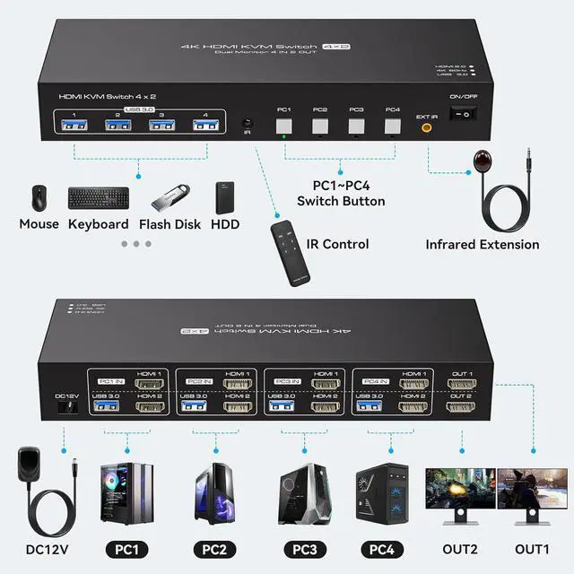 Alt view image 2 of 7 - WRIARICH USB3.0 HDMI+HDMI KVM Switch 2 Monitors 4 Computers 4K@60Hz 2K@120Hz, Dual Monitor KVM Switch for 4 Computers Share 2 Displays and 4 USB 3.0 Ports,Wireless Remote and Cables