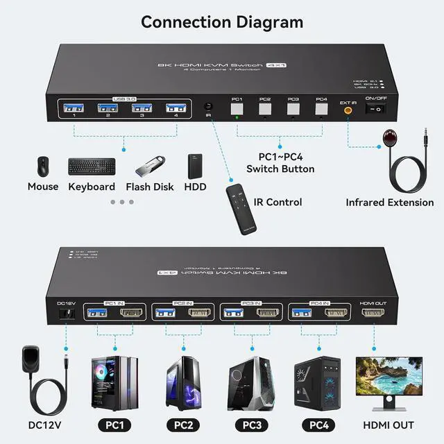 Alt view image 2 of 7 - WRIARICH KVM Switch HDMI - HDMI KVM Switch for 1 Monitor 4 Computers to Share Mouse, Keyboard, Printer, USB 3.0 Device and Ultra HD Monitor, Support 8K@60Hz with Wired Controller