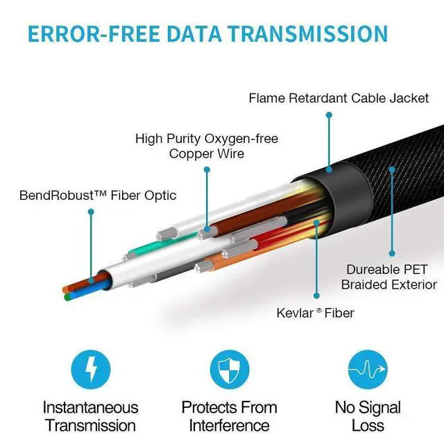 Alt view image 3 of 7 - 8K Fiber Optic HDMI 2.1 Cable 160ft,LUOM CL3 HDMI Fiber Optic Long cable in-Wall Rated 8K@60Hz 4K@120Hz Vision 48Gbps and eARC D-o-l-b-y Atmos - HDCP 2.2/2.3 for PS5 PS4 Xbox Nintendo Switch Roku