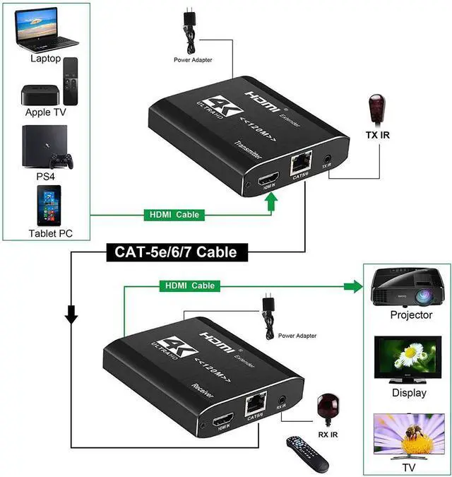 Alt view image 4 of 7 - WRIARICH 393ft/120m HDMI Extender Over Cat 5e/6/7, 4K HDMI Ethernet Extender Balun Adapter with Power Supply, Support 3D, IR, HDMI1.4, HDCP1.4 , Deep Color, Compatible with DVD, Fire Stick, PS4, HDTV