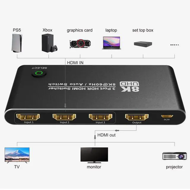 Alt view image 4 of 7 - WRIARICH HDMI Switcher with Remote Control, Ultra HD 8K High Speed 48Gbps Directional Switch Only 3in 1out 8K@60Hz 4K@120Hz Splitter Converter (8K)