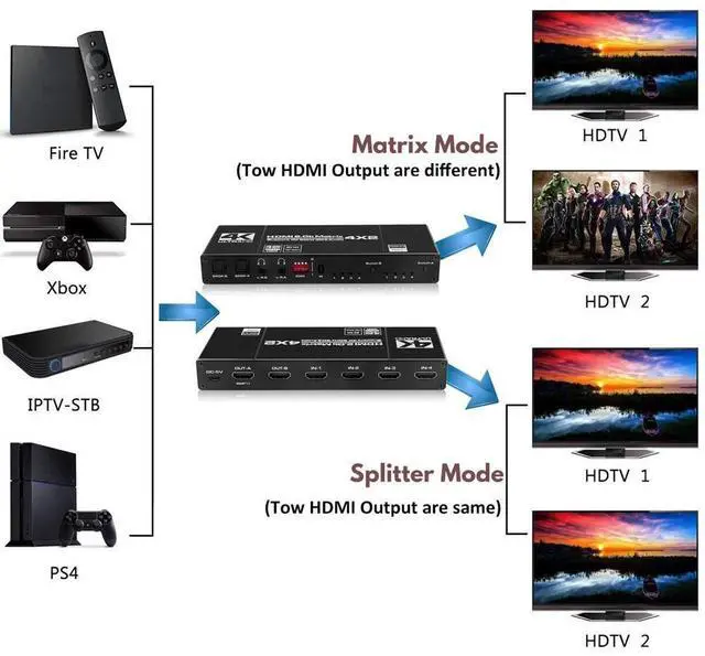 Alt view image 4 of 7 - WRIARICH 4K HDMI Matrix Switch 4 X 2 ,4 in 2 Out Video Switcher Splitter, 2xOptical SPDIF and 2x3.5mm L/R Audio Output with IR Remote Controller,Support 4K@60Hz 3D 18.5Gbps, HDMI 2.0b, HDCP 2.2,HDR10