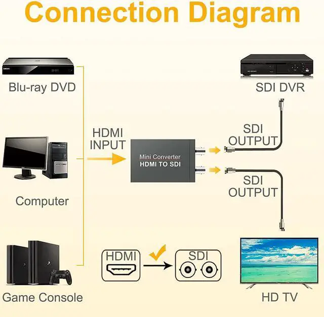 Alt view image 6 of 7 - WRIARICH 1080P Micro HDMI to SDI Converter Full HD 1080@60Hz Works with HDMI 1.3&HDCP1.3 One Hdmi Input and Two SDI Outptut with Power Supply