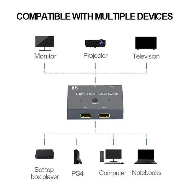 Alt view image 3 of 7 - WRIARICH 8K DisplayPort 1.4 Switch, Ultra HD 8K Bi-Directional DP Switcher Splitter Supports 4K@120Hz, 8K@30Hz, Aluminum HDMI Switcher Selector for PS4/PS5, Xbox, Roku, Apple TV, Fire Stick, Sony TV