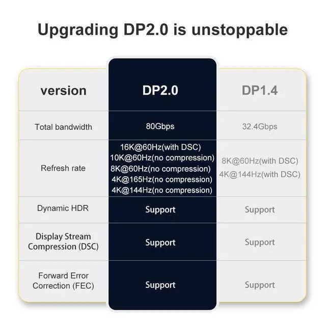 Alt view image 5 of 7 - WRIARICH 16K DisplayPort & DP Cable, LUOM 10ft (for DP 2.0 Gaming PCs/laptops/Graphics Cards/Monitors, Supports 4K@165Hz, 144Hz/165Hz/240Hz), Braided Display Port for Gaming Monitor, Graphics, PC