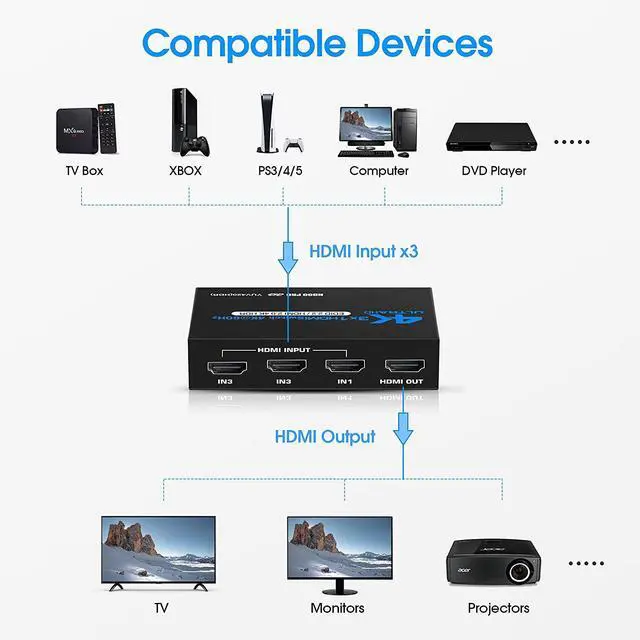 Alt view image 4 of 7 - HDMI Switch 4k@60HZ HDMI Splitter 3 in 1 Out HDMI Switcher Selector with IR Remote Control, HDMI 3 Port Box Hub Support 3D HDCP2.2 for PS4/Xbox One/Fire TV/Apple TV/Sky Box/STB/DVD/Roku, OZQ2-1