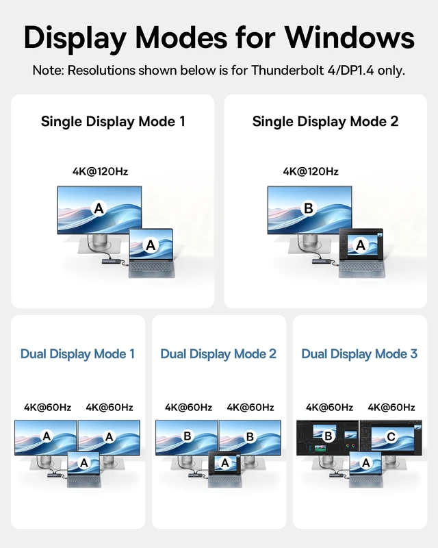 Alt view image 4 of 7 - Docking Station Dual Monitor 10Gbps 10 in 1 USB C Hub with 2 HDMI | Single up to 4K@120Hz Win/4K@60Hz Mac, Dual 4K@60Hz, 10Gbps USB-C/A, Ethernet, 100W PD, SD/TF, for Dell/HP/Lenovo/Windows/Mac