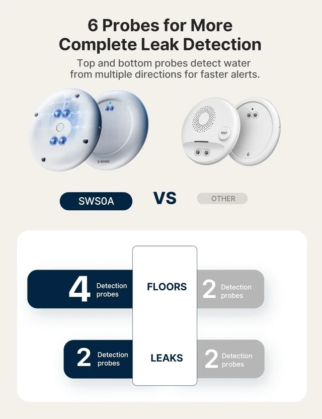 Alt view image 6 of 7 - Ultra-Slim Wi-Fi Water Leak Detector, 4 Sensors + Base, SWS0A41 | 0.7 in Thin Design, Real-Time Alerts, Detects Water as Low as 0.4 mm, 1700 ft Range, Under Appliances & Behind Toilets