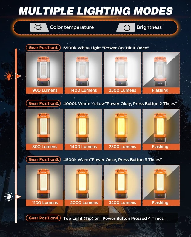 Alt view image 7 of 7 - Portable Camping Light with Stand 12000mAh 73.2" Work Light LD10 | 3200 Lumen,with Bag, Adjustable Height,Rechargeable,4 Lighting Modes, for Garage, Outdoor, Emergency Power Outages, Fishing