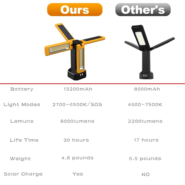Alt view image 3 of 7 - 13200mAh Rechargeable Solar Work Light,IPX4 Waterproof with Folding Stand Support and Portable Carrying Bag, 8000 Lumen Stepless Dimmable, 4 Lighting Modes, White/Warm/Warm White (Standard)