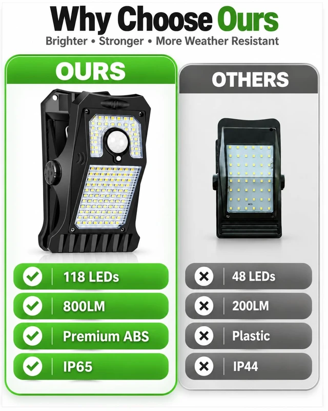 Alt view image 5 of 7 - 118Leds Solar Motion Sensor Lights Outdoor, Clip on Solar Lights Outdoor Waterproof, High Bright Solar Powered Security Lights for Outside Fence Chain Link Camping (4, 118 LED)