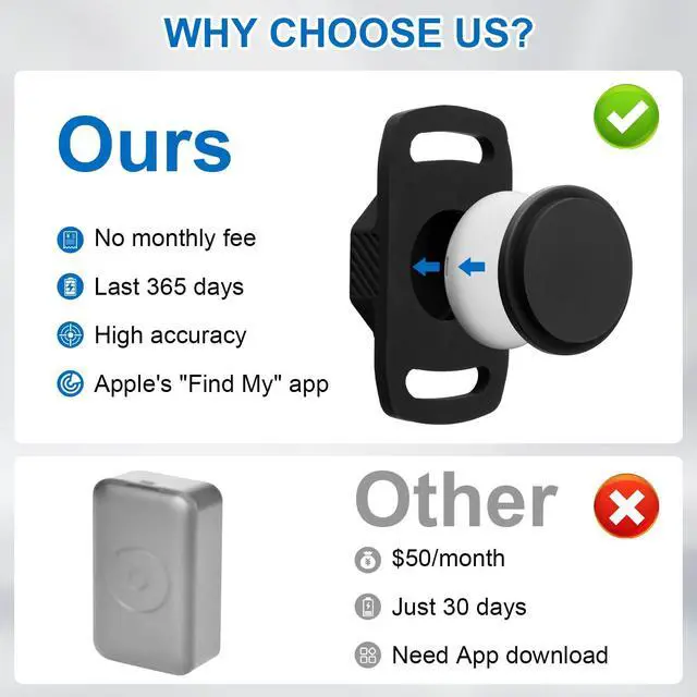 Alt view image 7 of 7 - Smart Pet Tracker for Collar - Dog Trackers Pet Location Tracker with Holder, No Monthly Fee, Compatible with Apple Airtag Find My (iOS Only, Not for Android), Anti-Lost Device for Pets, Bag Straps