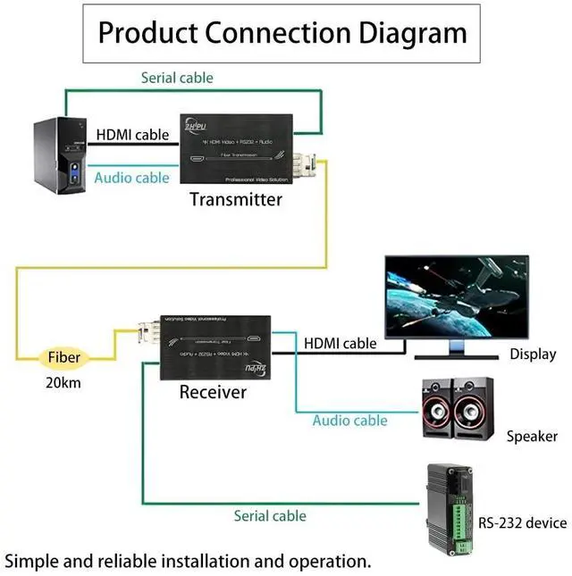 Alt view image 3 of 5 - Zhpuostd Mini 4K HDMI Fiber Extender with RS232 & Audio, 10.2Gbps Zero Delay Lossless Video Signal Up to 20km, Single-Mode Fiber Optic Converter for Home Theater & Large Screen Display
