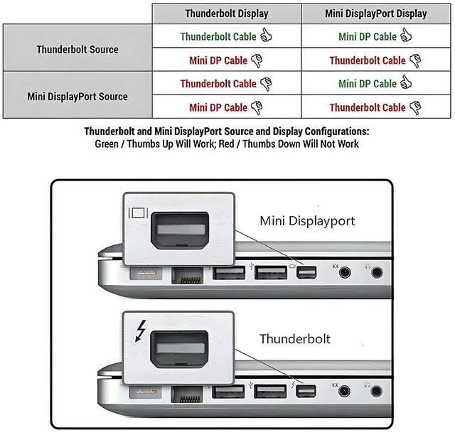 Alt view image 2 of 5 - CY Cable Thunderbolt 2 Port to Thunderbolt 2 Male to Male 4K Video 20Gbps Data Cable for Mac Pro 2013 2014 2015 (Not Support Mini-DP) 50cm