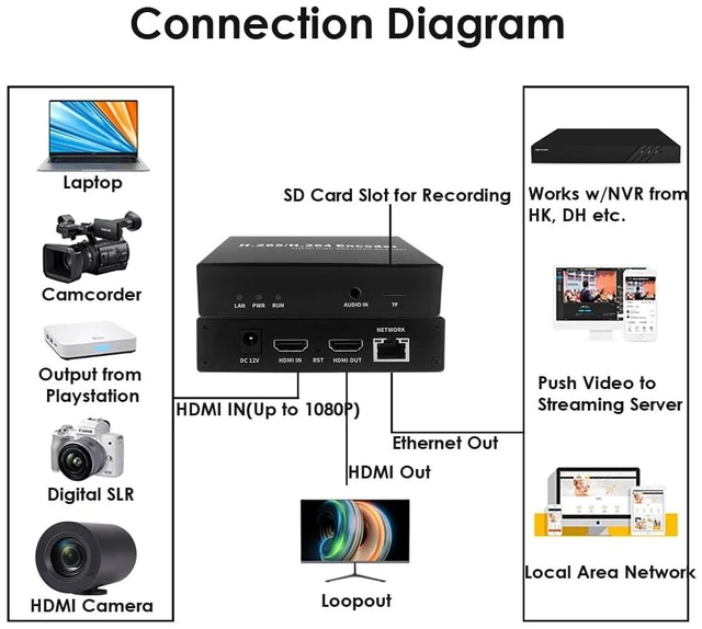 Alt view image 5 of 5 - EXVIST H.265 1080P HDMI Video Converter with Loopout, Display Screen for IP Address & Status, SD Card Slot Max 128G, DDNS HTTP RTSP TS UDP for Network Video Recording(NVR) or Surveillance Systems