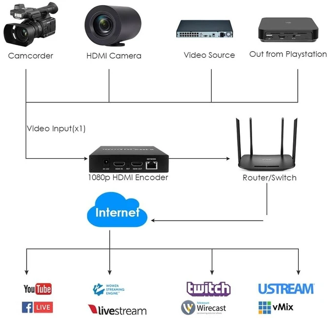 Alt view image 4 of 5 - EXVIST H.265 1080P HDMI Video Converter with Loopout, Display Screen for IP Address & Status, SD Card Slot Max 128G, DDNS HTTP RTSP TS UDP for Network Video Recording(NVR) or Surveillance Systems