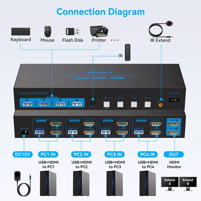 Alt view image 2 of 5 - 8K60Hz HDMI 2.1 KVM Switch 4 Computers 2 Monitors 4K144Hz USB 3.0 KVM Switches for 4 PC Share 2 Monitors and 1 Set of Keyboard-Mouse-Printer Supports Replication and Extension Mode