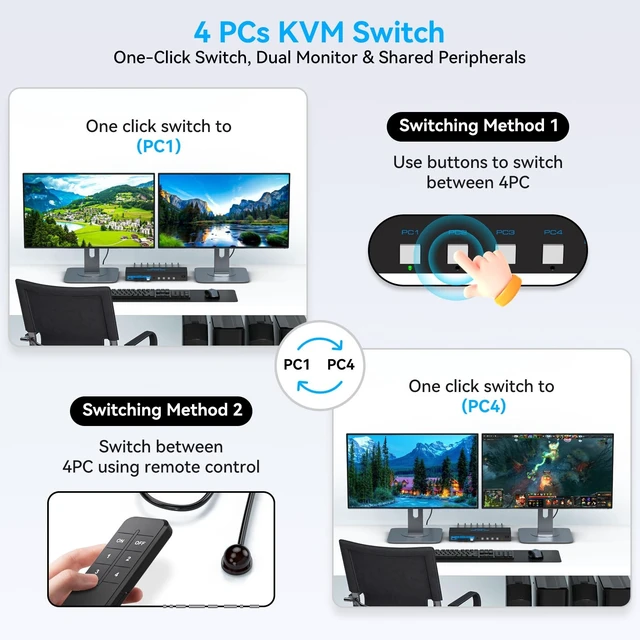 Alt view image 5 of 5 - 8K60Hz HDMI 2.1 KVM Switch 4 Computers 2 Monitors 4K144Hz USB 3.0 KVM Switches for 4 PC Share 2 Monitors and 1 Set of Keyboard-Mouse-Printer Supports Replication and Extension Mode