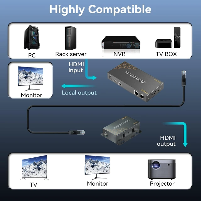 Alt view image 5 of 5 - PWAY 4K HDMI Extender Splitter 1x2 Video Over Cat5 Cat6 Cat7 Ethernet Cable