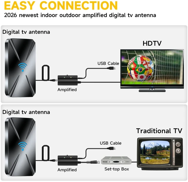 Alt view image 3 of 5 - 2026 TV Antenna for Local Channels,5000+Miles Long Range TV Antenna Indoor & Outdoor Support 4K 1080P with 38FT Coax Cable