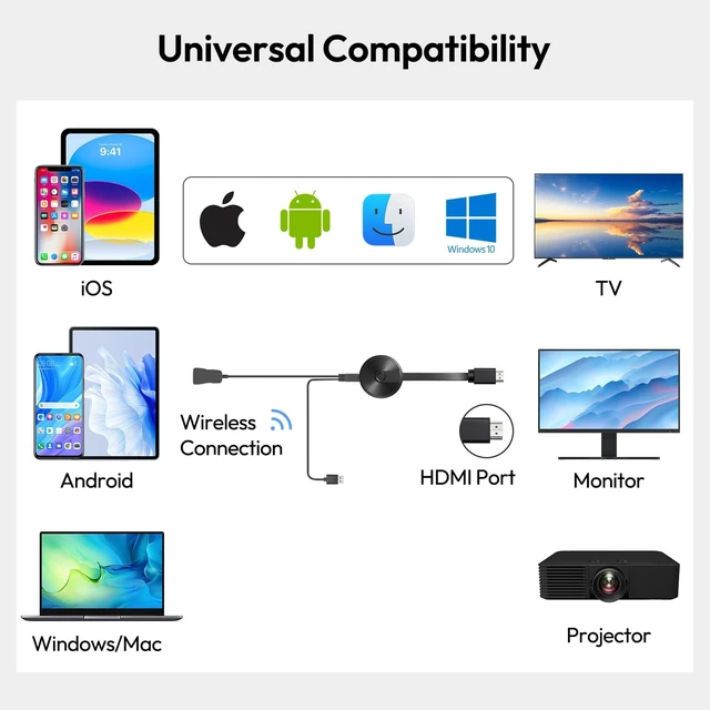 Alt view image 3 of 5 - 2026 Wireless HDMI Display Adapter, 4K Miracast Dongle Screen Mirroring Adapter for TV, Video Audio Photos from Smartphone Tablet Laptop to TV Monitor Projector, Supports Android iOS Windows ma
