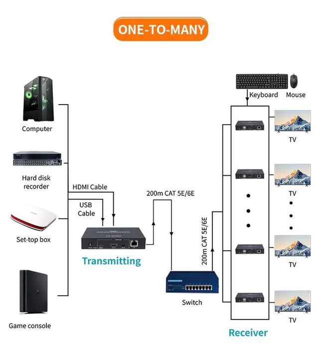 Alt view image 5 of 7 - HD KVM Network Cable 200M TCP/IP Extender, CAT5E/6 Network Cable 1080P HDMI/DVI Transmission Plug and Play TCP/IP Cross-Device Control Supports One-to-One and One-to-Many