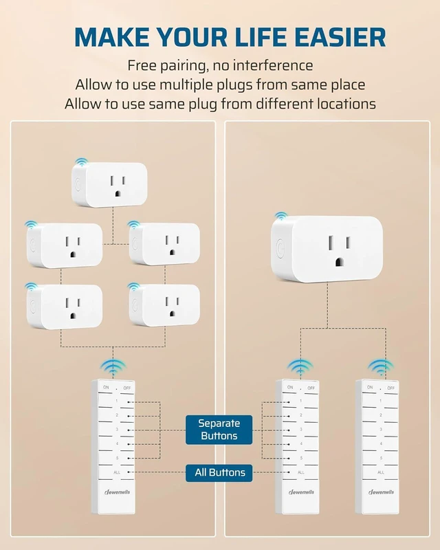Alt view image 6 of 7 - DEWENWILS Remote Control Outlet with All On/Off Button, Indoor Remote Outlet Switch for Christmas Tree Lights, Lamps, Fan, 2 Mountable Brackets, 15A/1875W, 100FT, 2 Remote and 5 Outlets