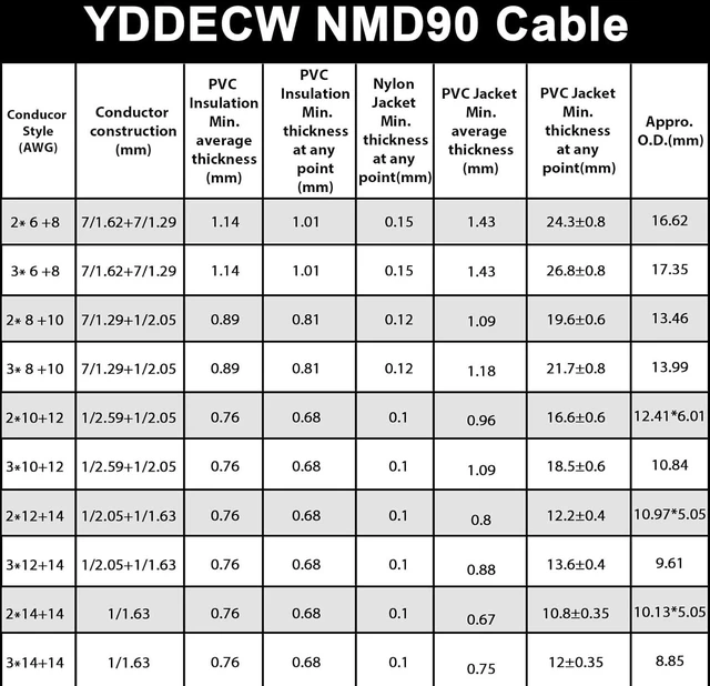 Alt view image 5 of 7 - 14/3 NMD 90 Electrical Wire 25 ft - 300V 14 Gauge White Sheathed Copper Wire for Permanent Wiring in Residential, Commercial, for Dry Locations