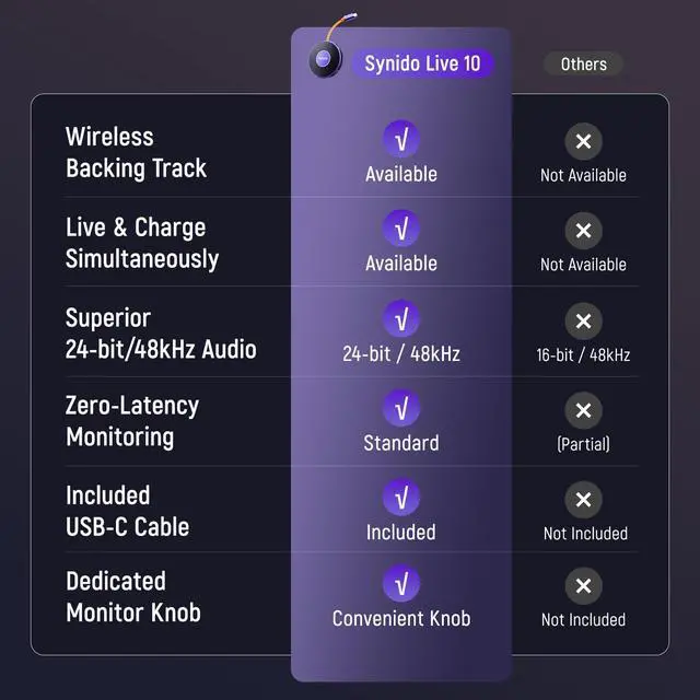 Alt view image 7 of 7 - Synido Portable Guitar Audio Interface with USB-C 24bit, 48kHz Mini Interface for DJ Audio Output, Recording Music and Live Streaming with Instrument Input and Headphone Monitoring