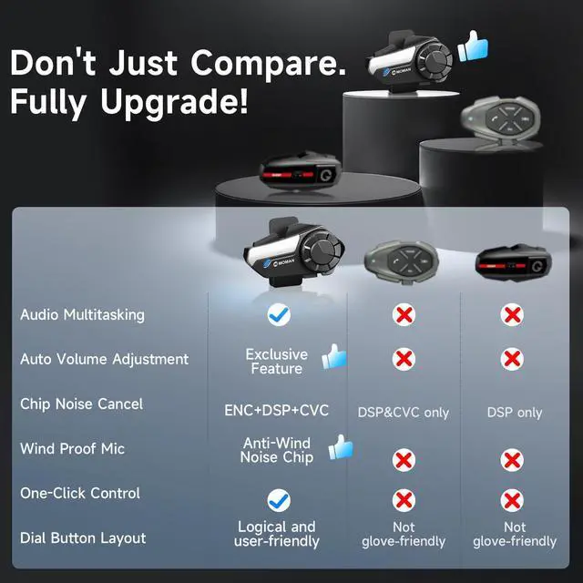 Alt view image 5 of 7 - Moman Motorcycle Intercom, H2SH2PRO Upgrade Motorbike Helmet Speaker 2-Way 1000M Communication Headset with Triple Noise Cancellation/Audio Multitasking/Hi-Fi/Music Sharing/FM/AI Voice, 1 Pack