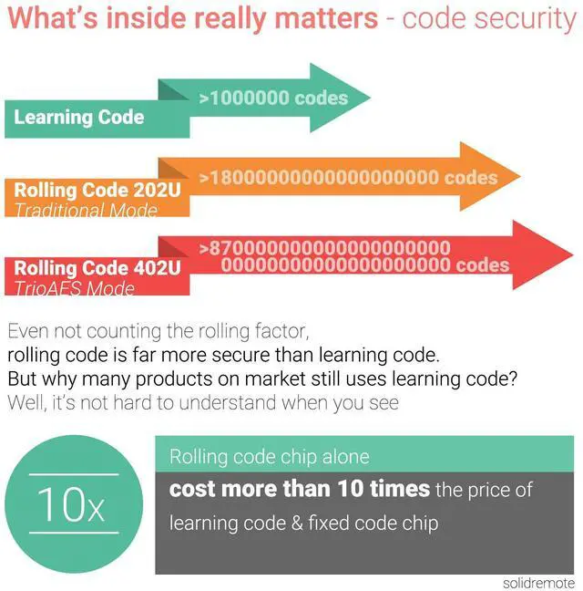 Alt view image 7 of 7 - Solidremote 12V - 24V Secure Wireless RF Remote Control Relay Switch Universal 2-Channel Receiver with 2 Transmitters for Garage Door Openers, LED Lights etc (KIT-1)