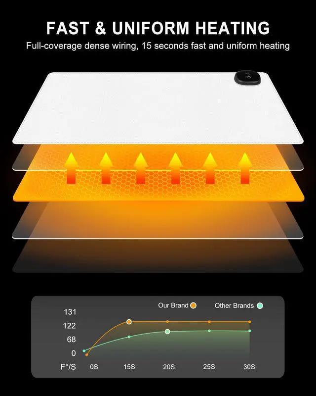 Alt view image 4 of 7 - Niniubye Heated Desk Pad, 31.5" x 13" Leather Non-Slip Warm Desk Pad, Large Mouse Mat with 3 Levels Heating & 3 Hours Auto Shut-Off, Hand and Foot Warmer for Office, Home, White