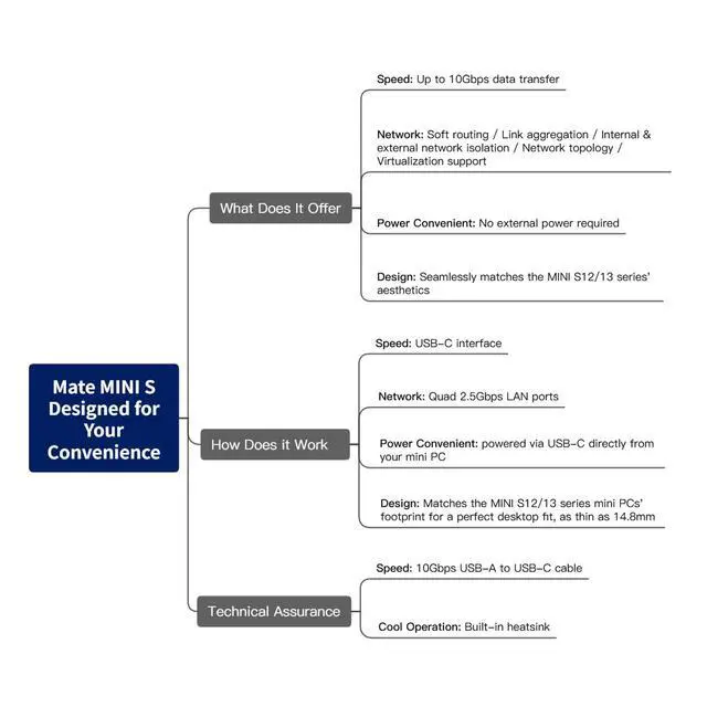 Alt view image 2 of 7 - Beelink Mate MINI S Docking Station, 4 x 2.5Gbps LAN Port, Support Beelink Mini S12 S13 Series mini pc