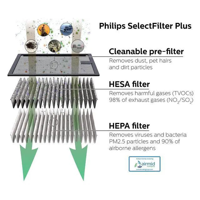 Alt view image 4 of 4 - GoPure GP5212 Automotive Air Purifier Compact Car Air Cleaner with SelectFilter Plus, Removes 100+ Pollutants, Filters Allergens, Viruses, Bacteria, Exhaust & Odors 12V Car Air Freshener