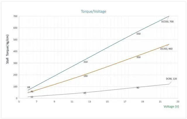 Alt view image 6 of 7 - 6-22v 200W DC Planet Gear Motor 90kg.cm High Torque Mini Metal Geared Motor for DIY Robot Rotating Table Door Lock Curtain Machine