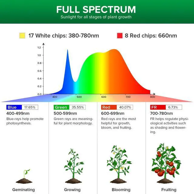 Alt view image 4 of 7 - 60W Equivalent LED Grow Light Bulb, BR20 12W Full Spectrum Plant Light Bulb E26 Base, 25,000 Hours Lifespan IP54 Waterproof Grow Light for Indoor Outdoor Plants