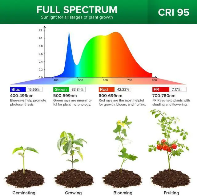 Alt view image 3 of 7 - Grow Lights for Indoor Plants, Full Spectrum 15W Grow Light Bulbs (200 Watt Equivalent) with Optical Lens for High PPFD, 4000K Natural Daylight LED Plant Lights for Indoor Growing Seed Starting
