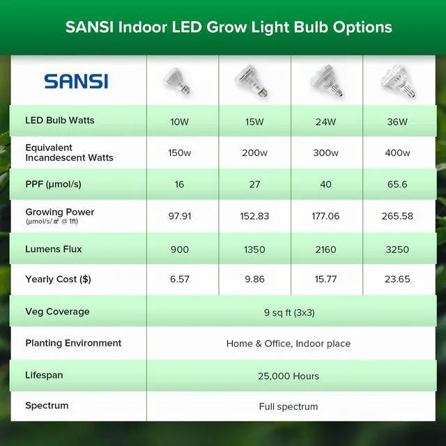 Alt view image 7 of 7 - Grow Lights for Indoor Plants, Full Spectrum 15W Grow Light Bulbs (200 Watt Equivalent) with Optical Lens for High PPFD, 4000K Natural Daylight LED Plant Lights for Indoor Growing Seed Starting