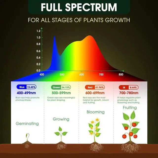 Alt view image 7 of 7 - LED Grow Light Bulb A19 - Full Spectrum E26 Base, 11W (100W Equivalent) for Indoor Plants, Flowers, Greenhouse - 2 Pack