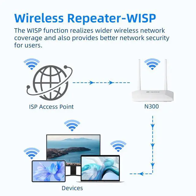 Alt view image 3 of 7 - N300 WiFi Router 2.4G Easy Setup Wireless Internet Network Router, Supports Wireless Repeater, WISP, Up to 300Mbps for Home and Office