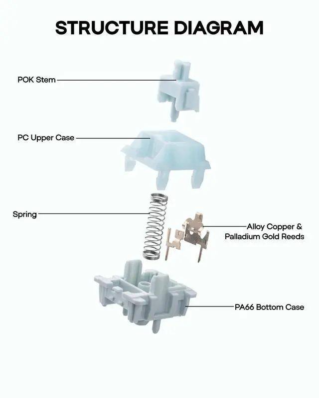 Alt view image 5 of 7 - Creamy Jade 45gf Gaming Keyboard Switches, 100 PCS Linear Switch, 5-Pin Pre-Lubed Switch, with PC/PA66 Case, POK Stem, Compatible with MX Keycaps for Mechanical Keyboard