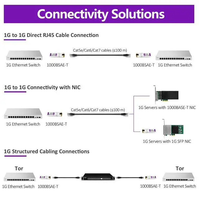 Alt view image 4 of 7 - 1000BASE-T SFP Transceiver, SFP to RJ45, 1.25G Copper SFP to Ethernet Module Compatible with Cisco GLC-T/SFP-GE-T, Ubiquiti UniFi UF-RJ45-1G, Mikrotik, Meraki, Netgear, D-Link and More, 1 Pack