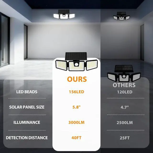 Alt view image 7 of 7 - Solar Lights Outdoor Waterproof, 3000 LM 156 LED Motion Sensor Outdoor Lights, 3 Heads Solar Powered Security Flood Light Motion Detected Spotlight for Patio Garage Yard Entryways, 2 Pack Black