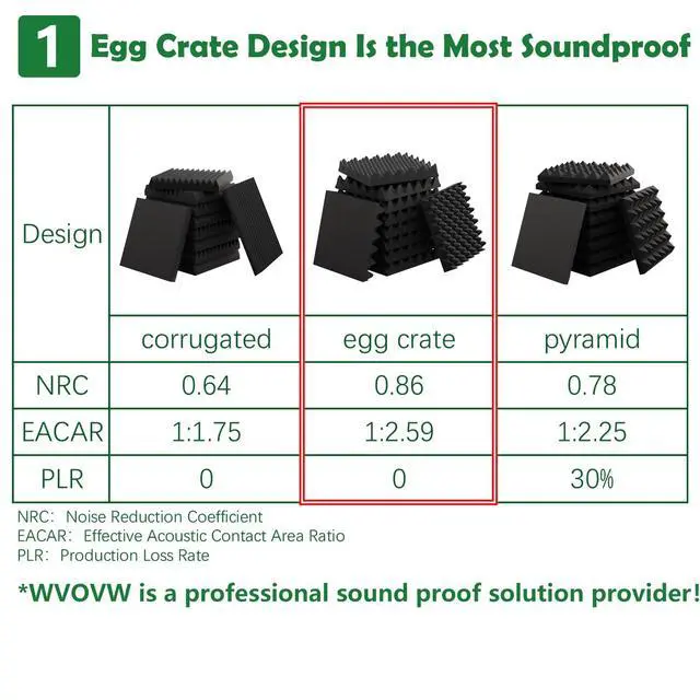 Alt view image 2 of 7 - 6 Pack 1.5"X12"X12" Acoustic Foam, Sound Proof Egg Crate Foam(Most Soundproofing Design), Upgraded Acoustic Panels, Fire-Retardent Sound Proof Foam Panels for Walls, Doors, Sound Foam Made by