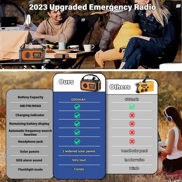 Alt view image 2 of 6 - 44400mWh/12000mAh Emergency Weather Radio, Hand Crank Radio Solar Radio Portable AM/FM/NOAA Radio with 2 Solar Panels 3 Charging Methods SOS Alarm 3 Mode Flashlight Phone Charger Compass Reading Lamp