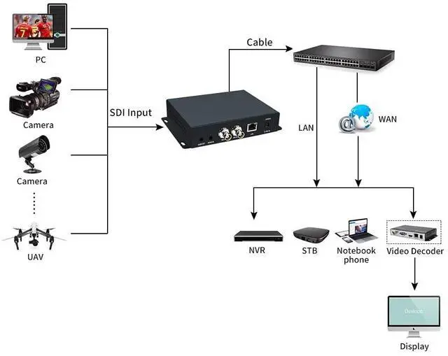 Alt view image 4 of 5 - ORIVISION H.265 HEVC SDI Video Encoder with OLED,HTTP,UTP,RTSP,RTMP,RTMPS,SRT,RTP Protocol,for Live Broadcast on YouTube Facebook Wowza Xtream Codes,Support POE(CE & FCC)
