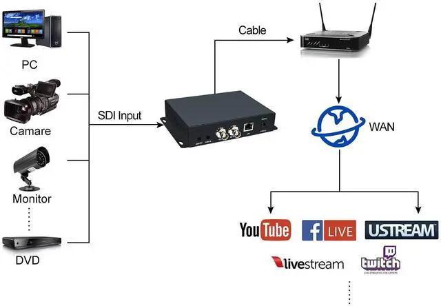Alt view image 3 of 5 - ORIVISION H.265 HEVC SDI Video Encoder with OLED,HTTP,UTP,RTSP,RTMP,RTMPS,SRT,RTP Protocol,for Live Broadcast on YouTube Facebook Wowza Xtream Codes,Support POE(CE & FCC)