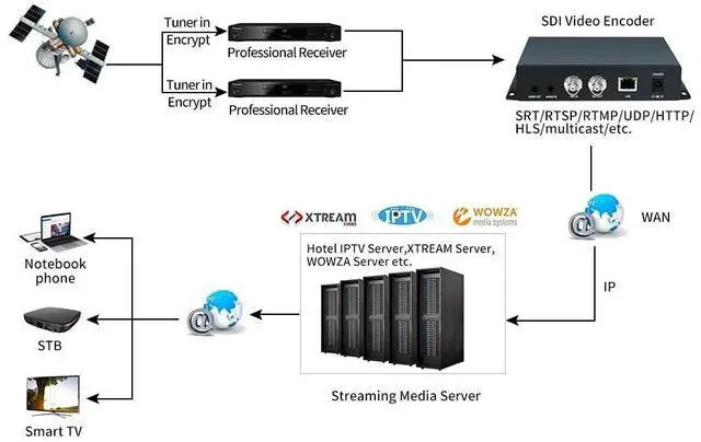 Alt view image 5 of 5 - ORIVISION H.265 HEVC SDI Video Encoder with OLED,HTTP,UTP,RTSP,RTMP,RTMPS,SRT,RTP Protocol,for Live Broadcast on YouTube Facebook Wowza Xtream Codes,Support POE(CE & FCC)