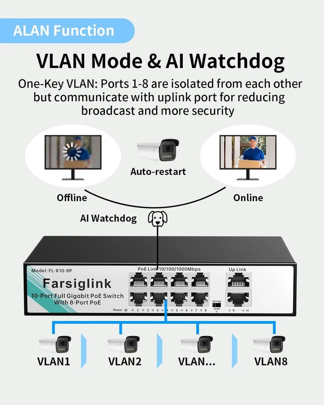 Alt view image 4 of 5 - Farsiglink 8 Port Gigabit PoE Switch, 8 Ports PoE+@120W + 2 Uplink